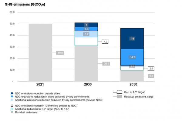 How Cities Could Help Close the Emissions Gap?